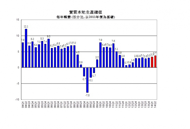 實質本地生產總值 每年轉變 (百分比, 以2011年價為基礎）