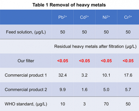 （表一）納米纖維濾膜對水中的重金屬離子包括鉛、鎳、鎘和鉻等有優異的去除性能，去除率達99.9%以上，成效遠比市場上利用活性炭的濾水器（產品一和二）優勝。