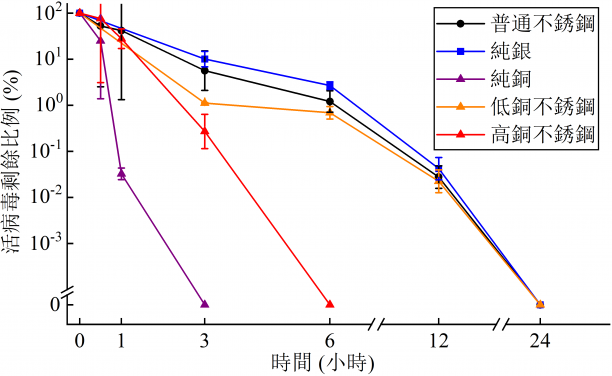 Figure 2. Viability of H1N1 on the surfaces of various metals (each point is the average value of three measurements)