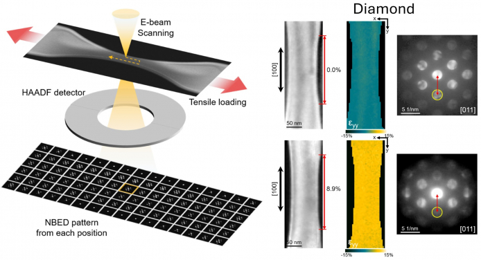 The left schematic illustrates the in situ tensile four-dimensional scanning transmission electron microscopy (4D-STEM) technique. The right panels compare the single-crystalline diamond microbridge at an unstrained state and under straining (8.9%), showing the sample-wide strain maps and the corresponding nanobeam electron diffraction patterns, confirming the uniform pure lattice elongation across the entire diamond bridge.