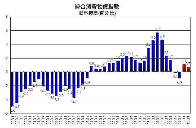 縇合消費物價指數