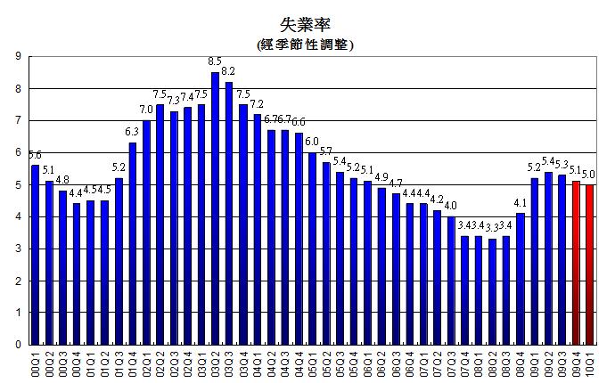 失業率