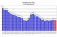 Unemployment Rate