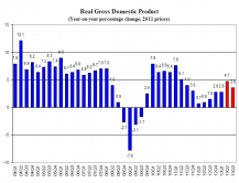 Real Gross Domestic Product